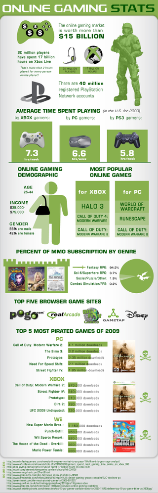 Illustration for article titled Online Gaming, In Pictures!